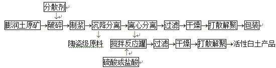 膨潤土提純工藝
